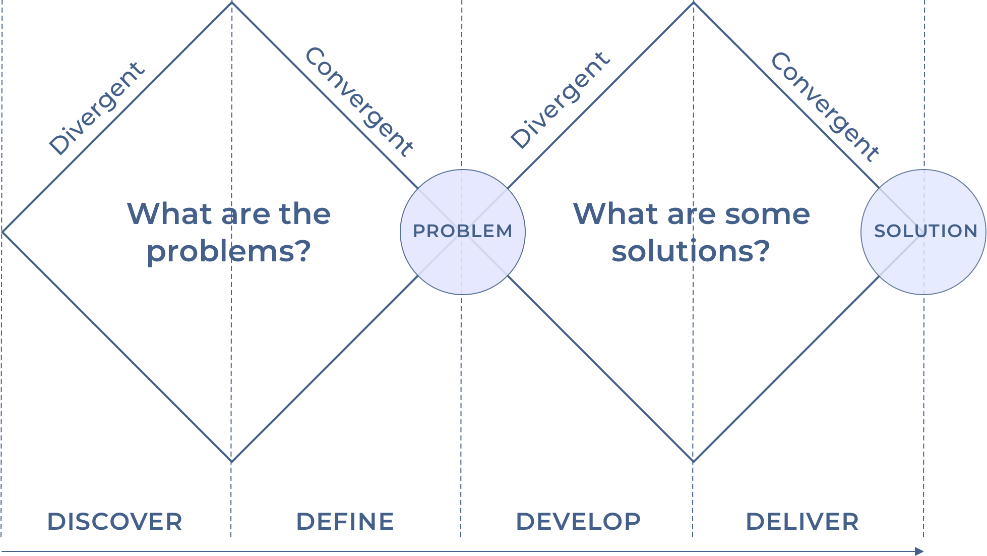 Double diamond diagram
